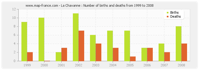 La Chavanne : Number of births and deaths from 1999 to 2008